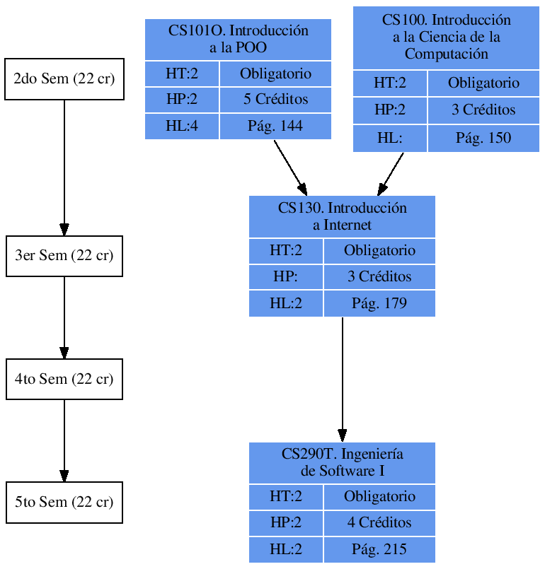 \includegraphics{/home/ecuadros/Articles/Curricula2.0/../Curricula2.0.out/Peru/CS-UCSP/cycle/2010-1/Plan2010/fig/CS130}