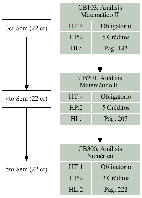 \includegraphics{/home/ecuadros/Articles/Curricula2.0/../Curricula2.0.out/Peru/CS-UCSP/cycle/2010-1/Plan2010/fig/CB201}
