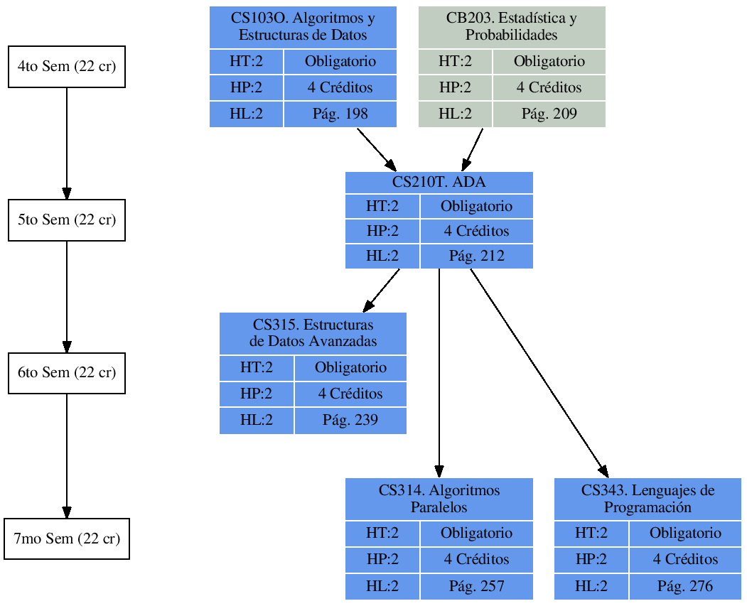 \includegraphics{/home/ecuadros/Articles/Curricula2.0/../Curricula2.0.out/Peru/CS-UCSP/cycle/2010-1/Plan2010/fig/CS210T}