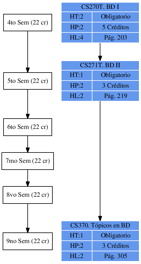 \includegraphics{/home/ecuadros/Articles/Curricula2.0/../Curricula2.0.out/Peru/CS-UCSP/cycle/2010-1/Plan2010/fig/CS271T}