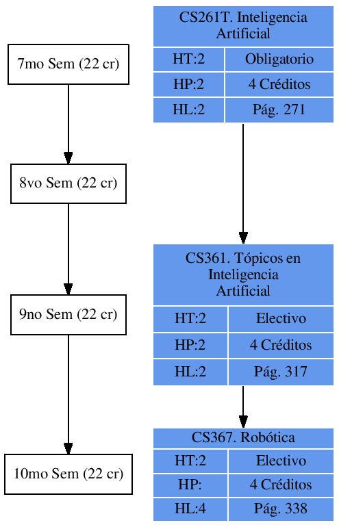 \includegraphics{/home/ecuadros/Articles/Curricula2.0/../Curricula2.0.out/Peru/CS-UCSP/cycle/2010-1/Plan2010/fig/CS361}