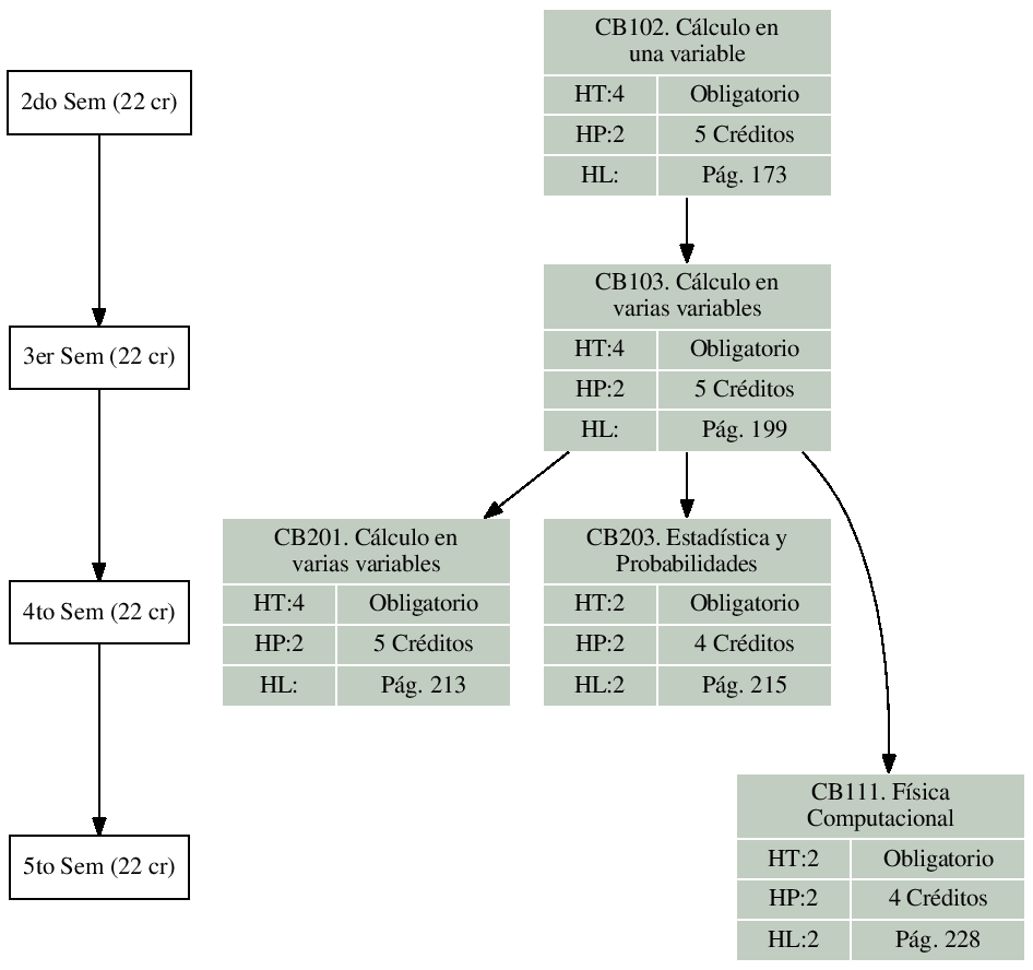 \includegraphics{/home/ecuadros/Articles/Curricula2.0/../Curricula2.0.out/Peru/CS-UNSA/cycle/2010-1/Plan2010/fig/CB103}